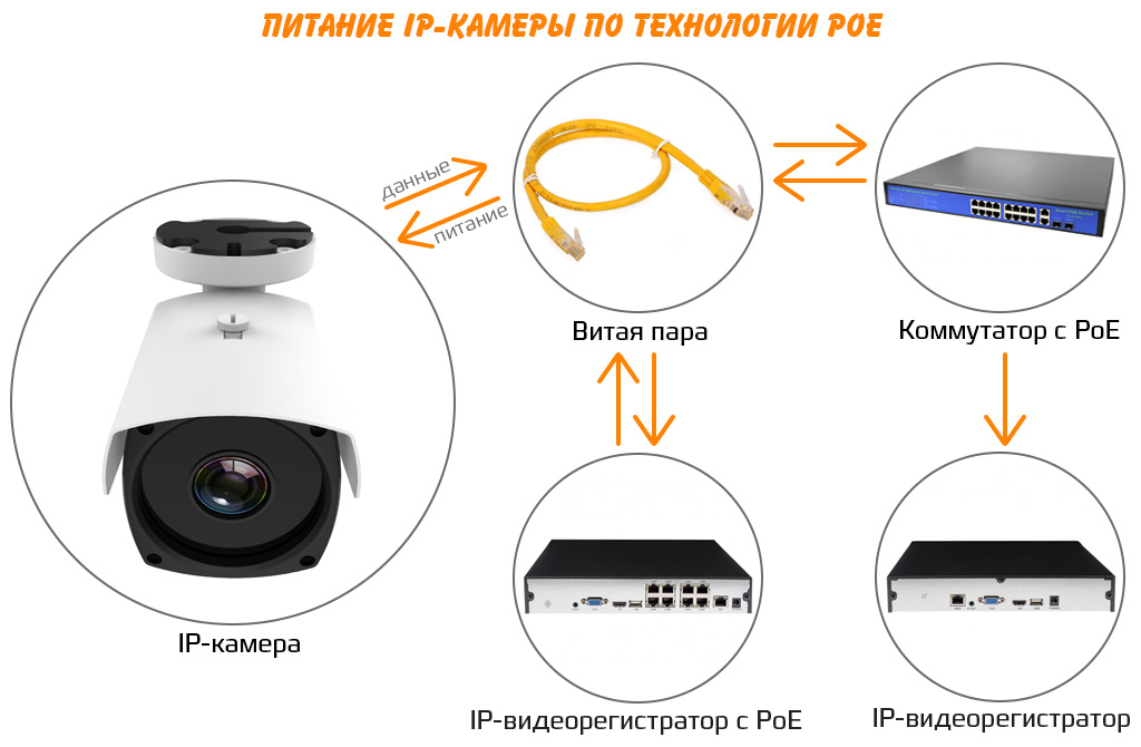 Функция POE