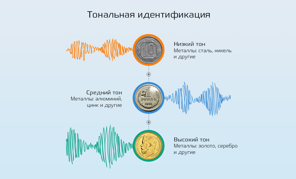  Тональная идентификация